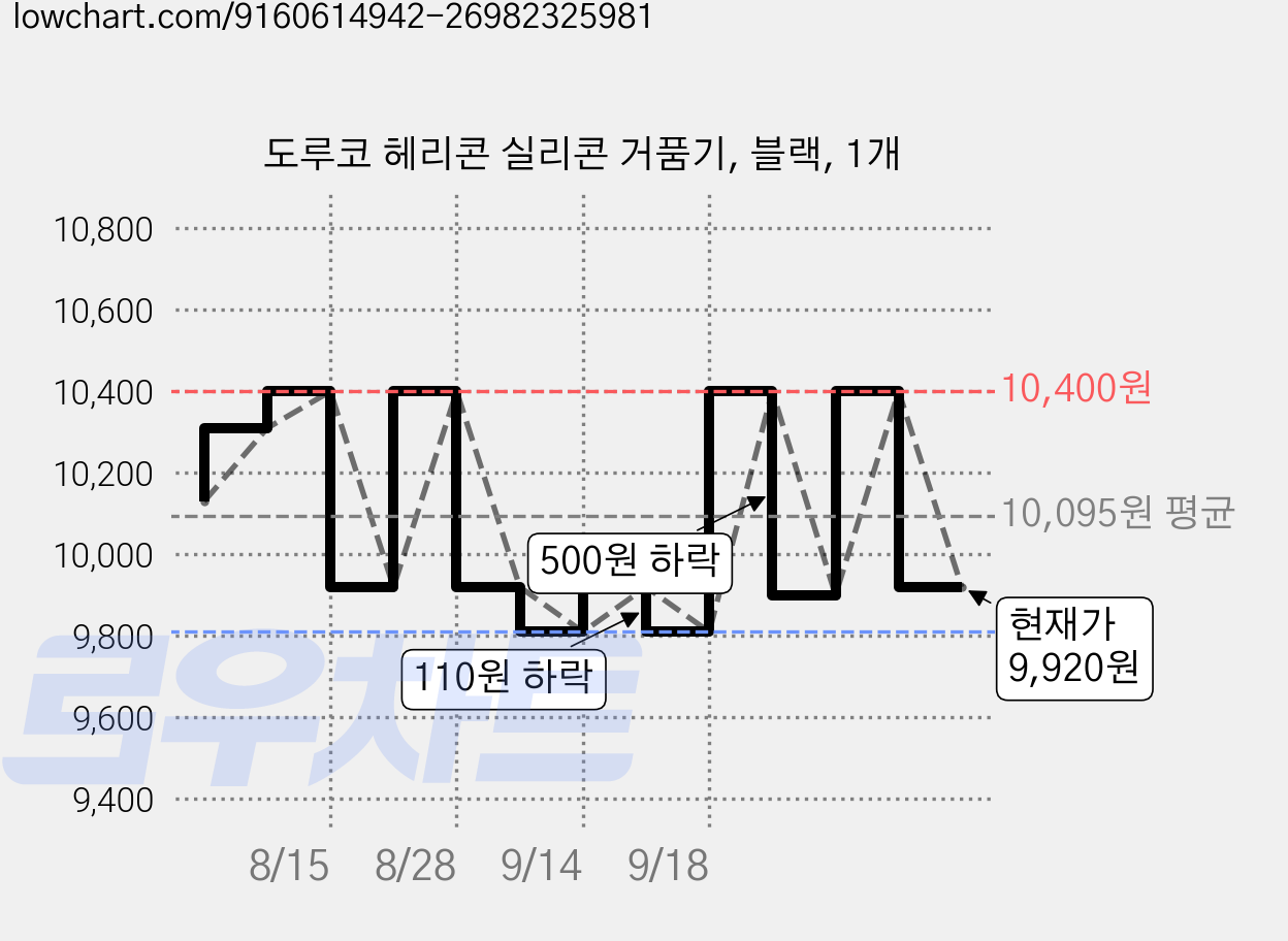 도루코 헤리콘 실리콘 거품기, 블랙, 1개 가격 변동 차트, 현재가 9,920원, 관측 최저가 9,810원
