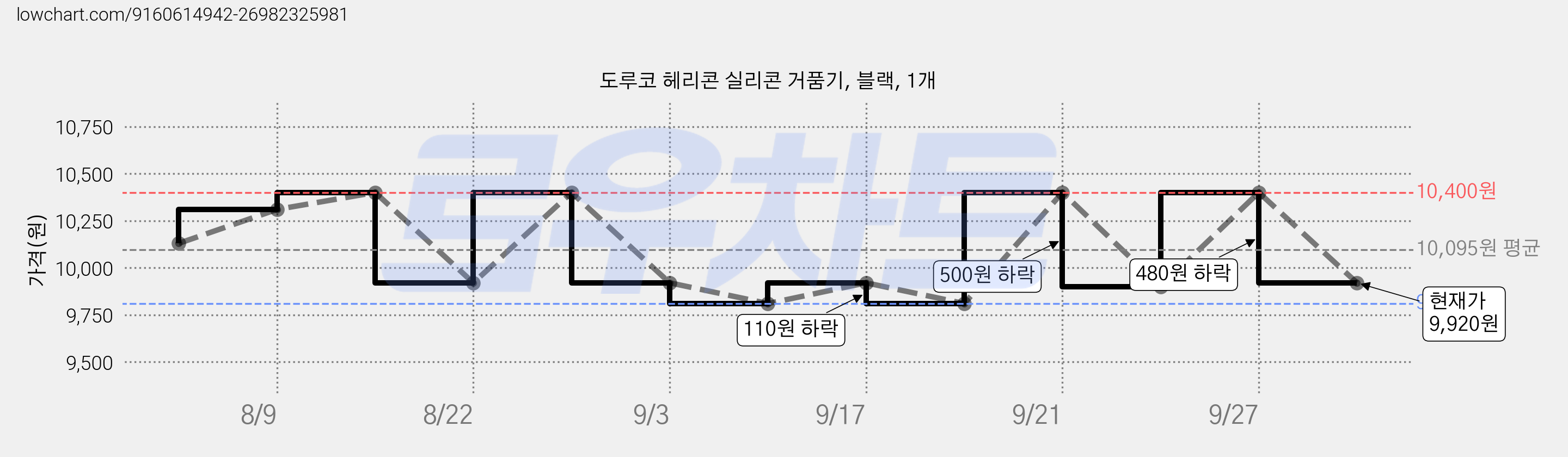도루코 헤리콘 실리콘 거품기, 블랙, 1개 가격 변동 차트, 현재가 9,920원, 관측 최저가 9,810원