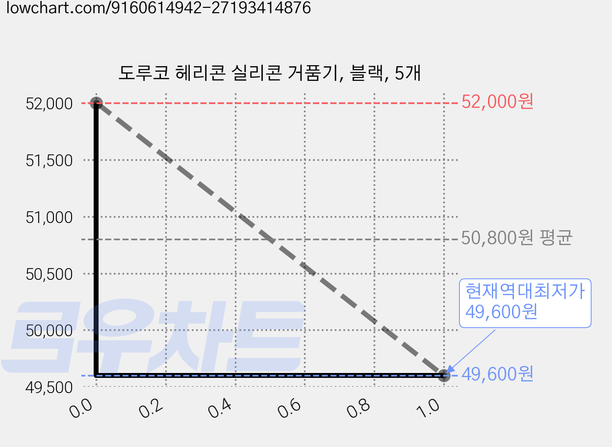 도루코 헤리콘 실리콘 거품기, 블랙, 5개 가격 변동 차트, 현재가 49,600원, 역대최저가