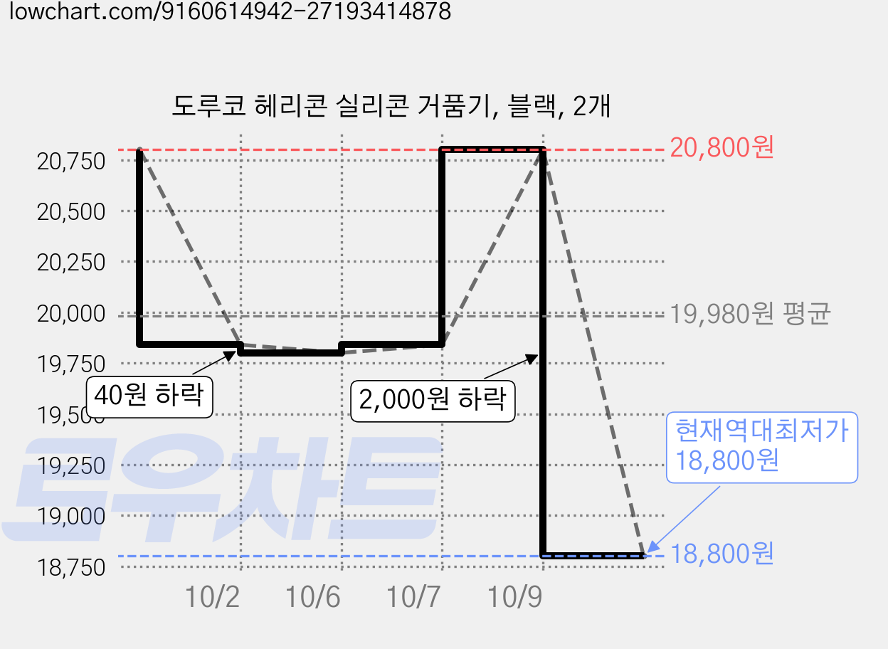 도루코 헤리콘 실리콘 거품기, 블랙, 2개 가격 변동 차트, 현재가 18,800원, 역대최저가