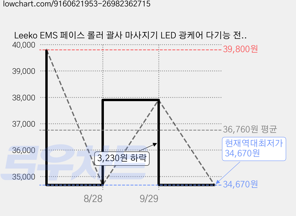 Leeko EMS 페이스 롤러 괄사 마사지기 LED 광케어 다기능 전동 피부 마사지기 바디 마사지기 45도온열 곡선 얼굴 리프팅+8개의 금속 마사지 롤러, 핑크, L-301 가격 변동 차트, 현재가 34,670원, 역대최저가
