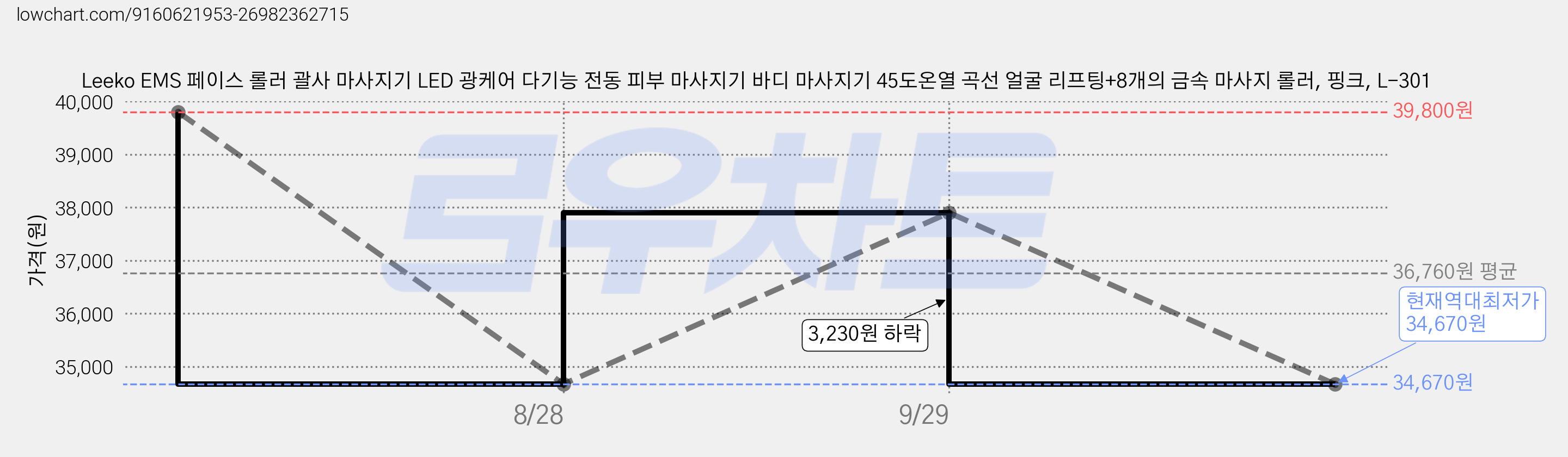 Leeko EMS 페이스 롤러 괄사 마사지기 LED 광케어 다기능 전동 피부 마사지기 바디 마사지기 45도온열 곡선 얼굴 리프팅+8개의 금속 마사지 롤러, 핑크, L-301 가격 변동 차트, 현재가 34,670원, 역대최저가