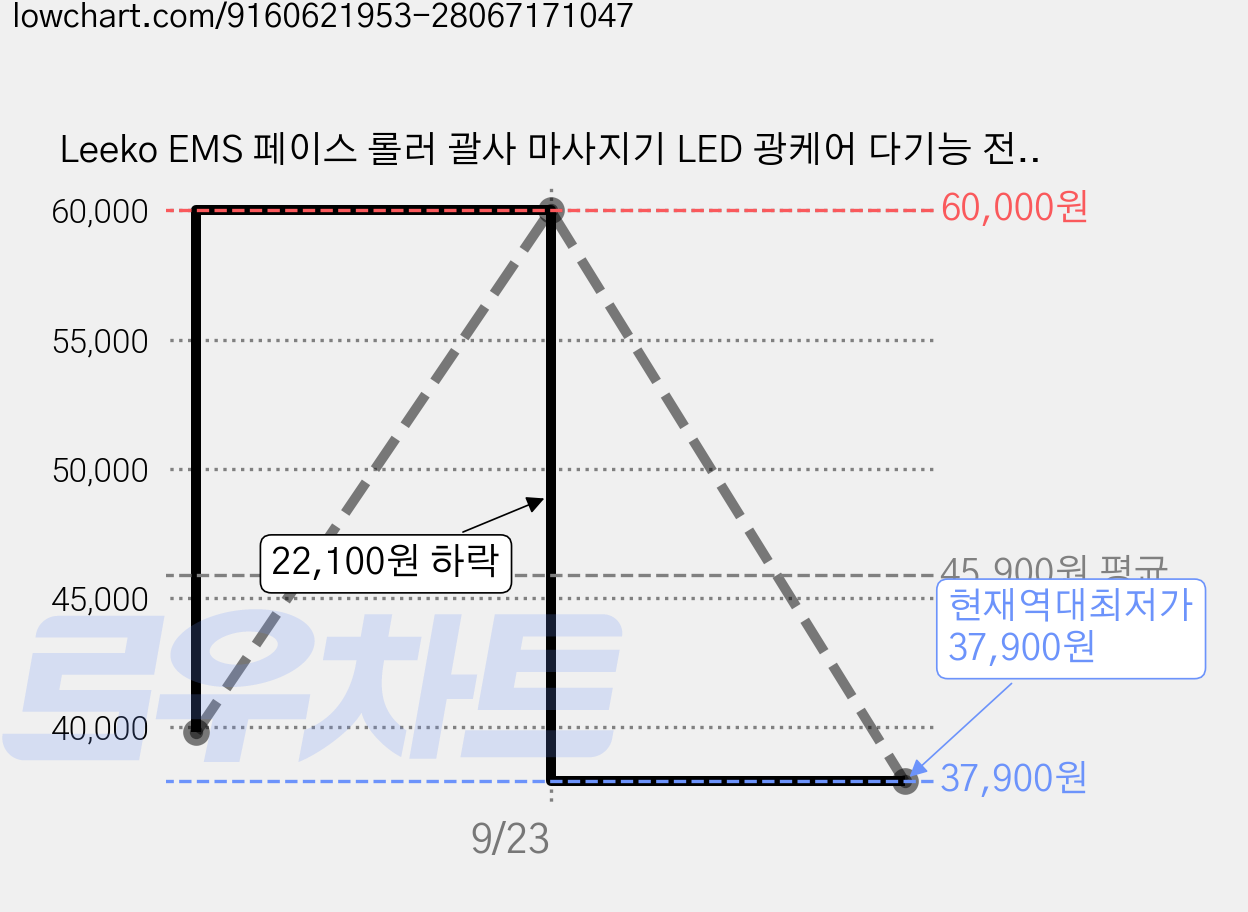 Leeko EMS 페이스 롤러 괄사 마사지기 LED 광케어 다기능 전동 피부 마사지기 바디 마사지기 45도온열 곡선 얼굴 리프팅+8개의 금속 마사지 롤러, 화이트, L-301 가격 변동 차트, 현재가 37,900원, 역대최저가