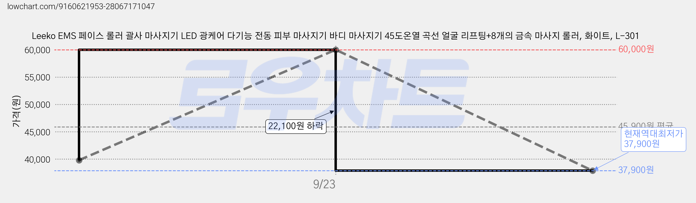 Leeko EMS 페이스 롤러 괄사 마사지기 LED 광케어 다기능 전동 피부 마사지기 바디 마사지기 45도온열 곡선 얼굴 리프팅+8개의 금속 마사지 롤러, 화이트, L-301 가격 변동 차트, 현재가 37,900원, 역대최저가