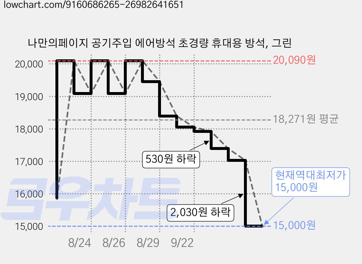 나만의페이지 공기주입 에어방석 초경량 휴대용 방석, 그린 가격 변동 차트, 현재가 15,000원, 역대최저가