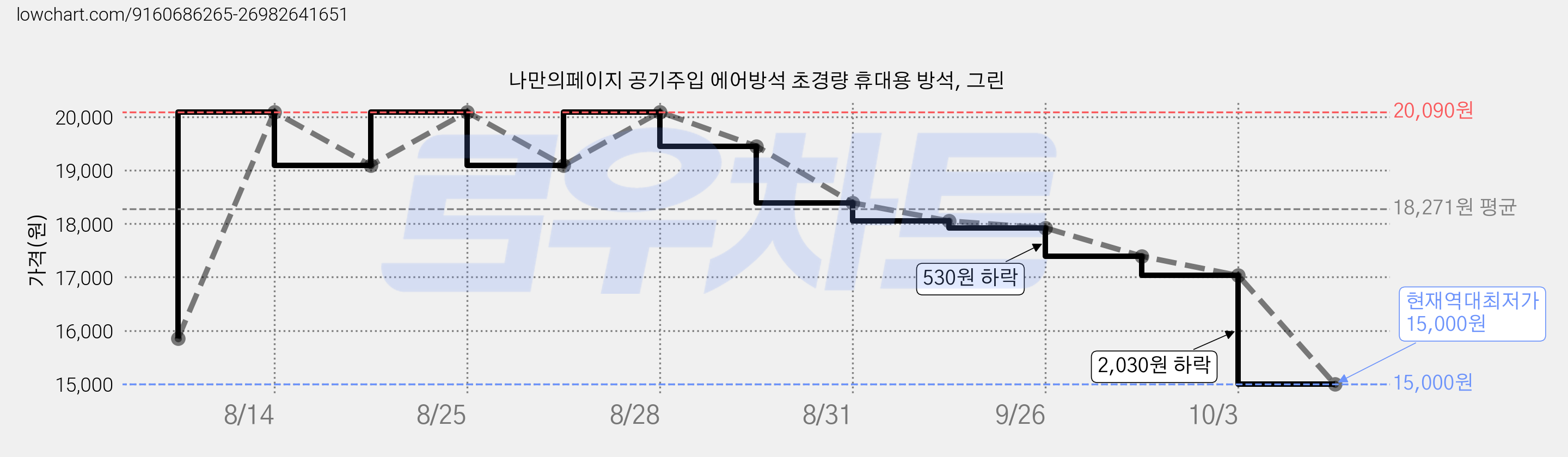 나만의페이지 공기주입 에어방석 초경량 휴대용 방석, 그린 가격 변동 차트, 현재가 15,000원, 역대최저가