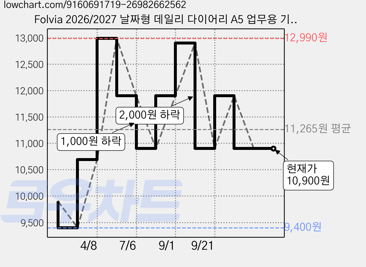 Folvia 2026/2027 날짜형 데일리 다이어리 A5 업무용 기록 노트 일기장 직장인, 블랙, 1개 가격 변동 차트, 현재가 10,900원, 관측 최저가 9,400원
