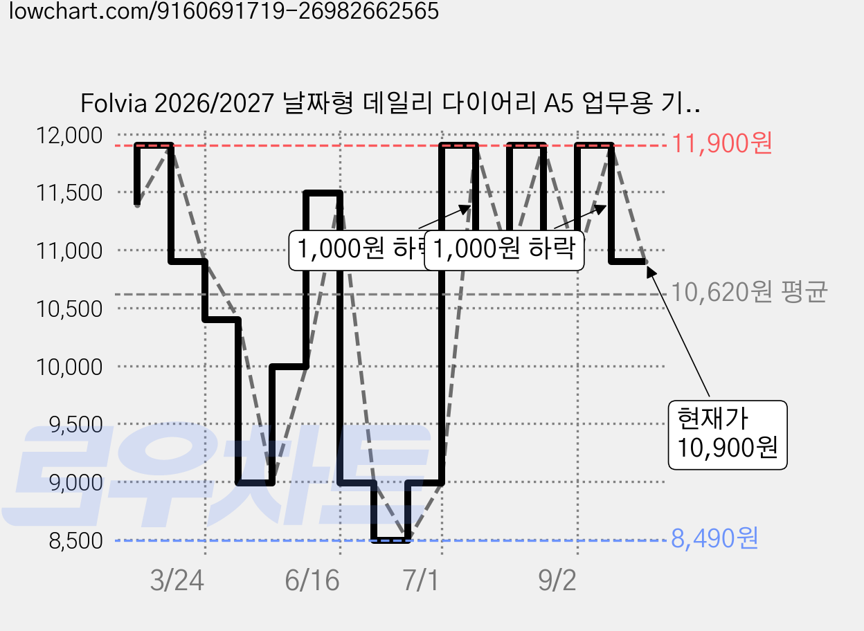 Folvia 2026/2027 날짜형 데일리 다이어리 A5 업무용 기록 노트 일기장 직장인, 레드, 1개 가격 변동 차트, 현재가 10,900원, 관측 최저가 8,490원