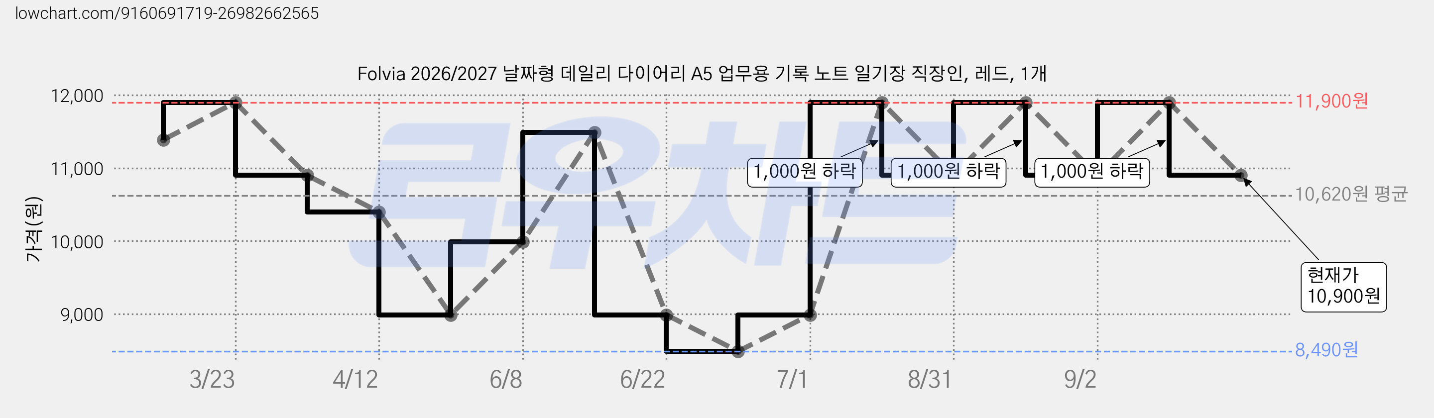 Folvia 2026/2027 날짜형 데일리 다이어리 A5 업무용 기록 노트 일기장 직장인, 레드, 1개 가격 변동 차트, 현재가 10,900원, 관측 최저가 8,490원