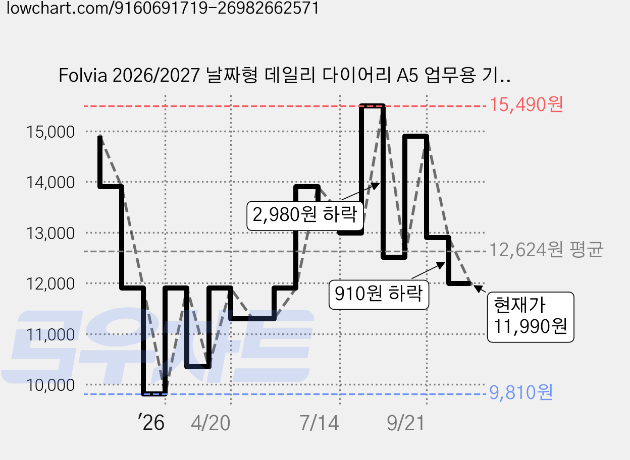 Folvia 2026/2027 날짜형 데일리 다이어리 A5 업무용 기록 노트 일기장 직장인, 네이비, 1개 가격 변동 차트, 현재가 11,990원, 관측 최저가 9,810원
