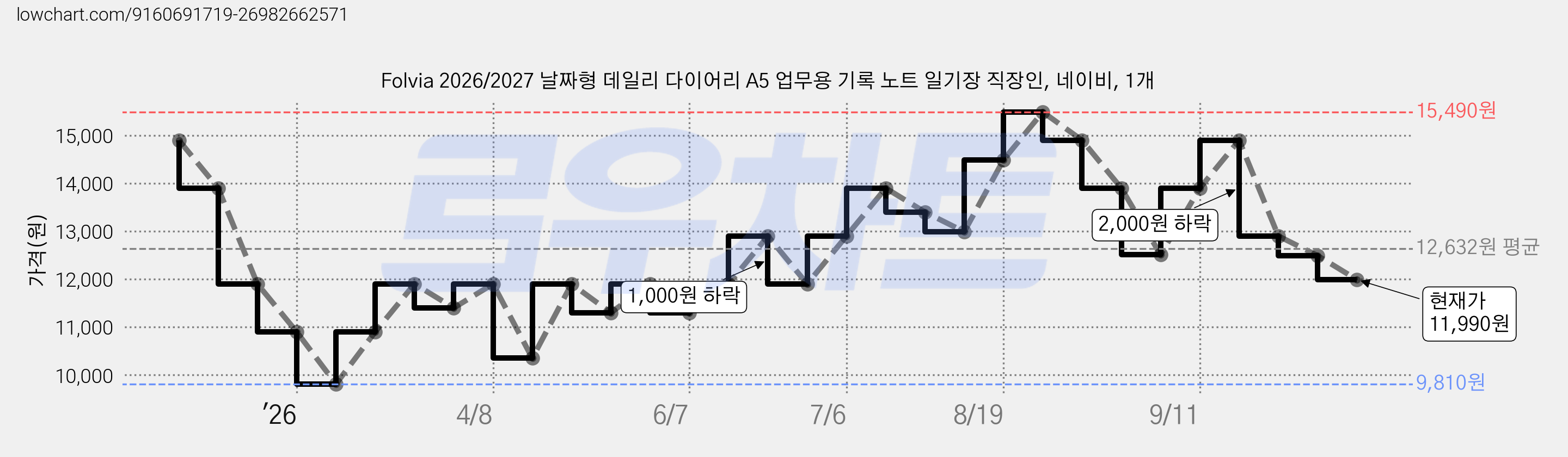 Folvia 2026/2027 날짜형 데일리 다이어리 A5 업무용 기록 노트 일기장 직장인, 네이비, 1개 가격 변동 차트, 현재가 11,990원, 관측 최저가 9,810원
