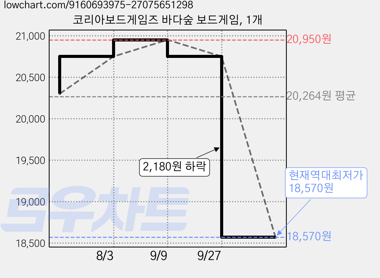 코리아보드게임즈 바다숲 보드게임, 1개 가격 변동 차트, 현재가 18,570원, 역대최저가
