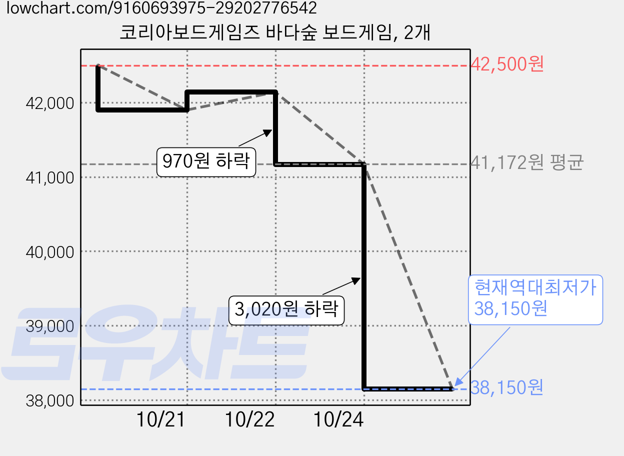 코리아보드게임즈 바다숲 보드게임, 2개 가격 변동 차트, 현재가 38,150원, 역대최저가
