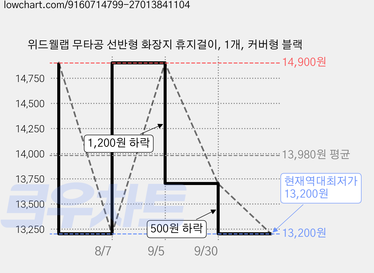 위드웰랩 무타공 선반형 화장지 휴지걸이, 1개, 커버형 블랙 가격 변동 차트, 현재가 13,200원, 역대최저가