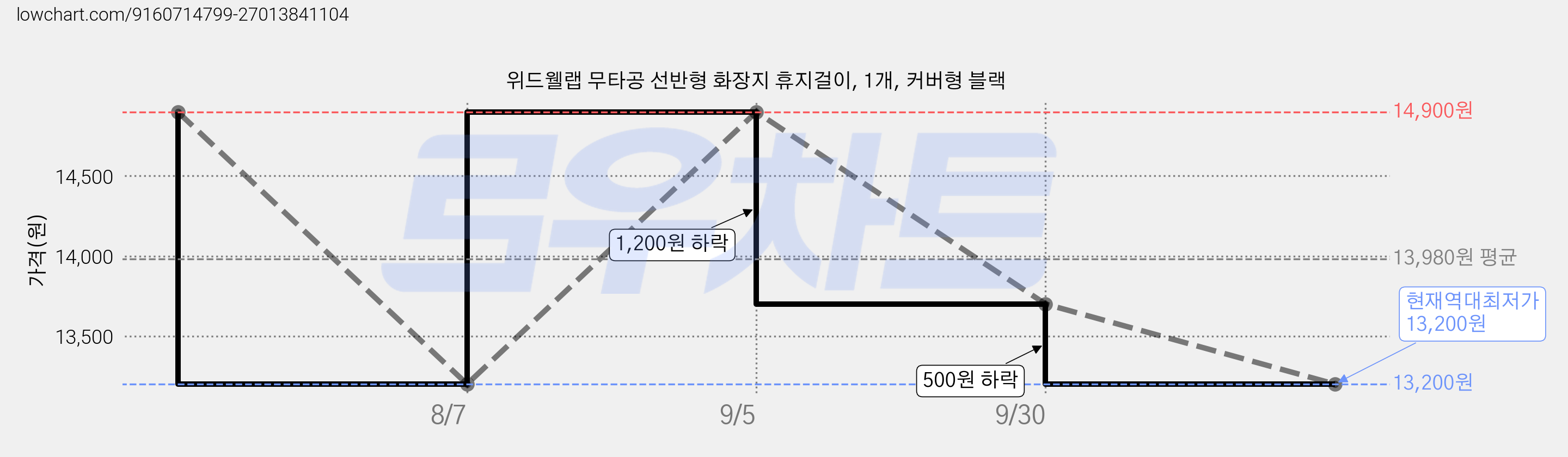 위드웰랩 무타공 선반형 화장지 휴지걸이, 1개, 커버형 블랙 가격 변동 차트, 현재가 13,200원, 역대최저가