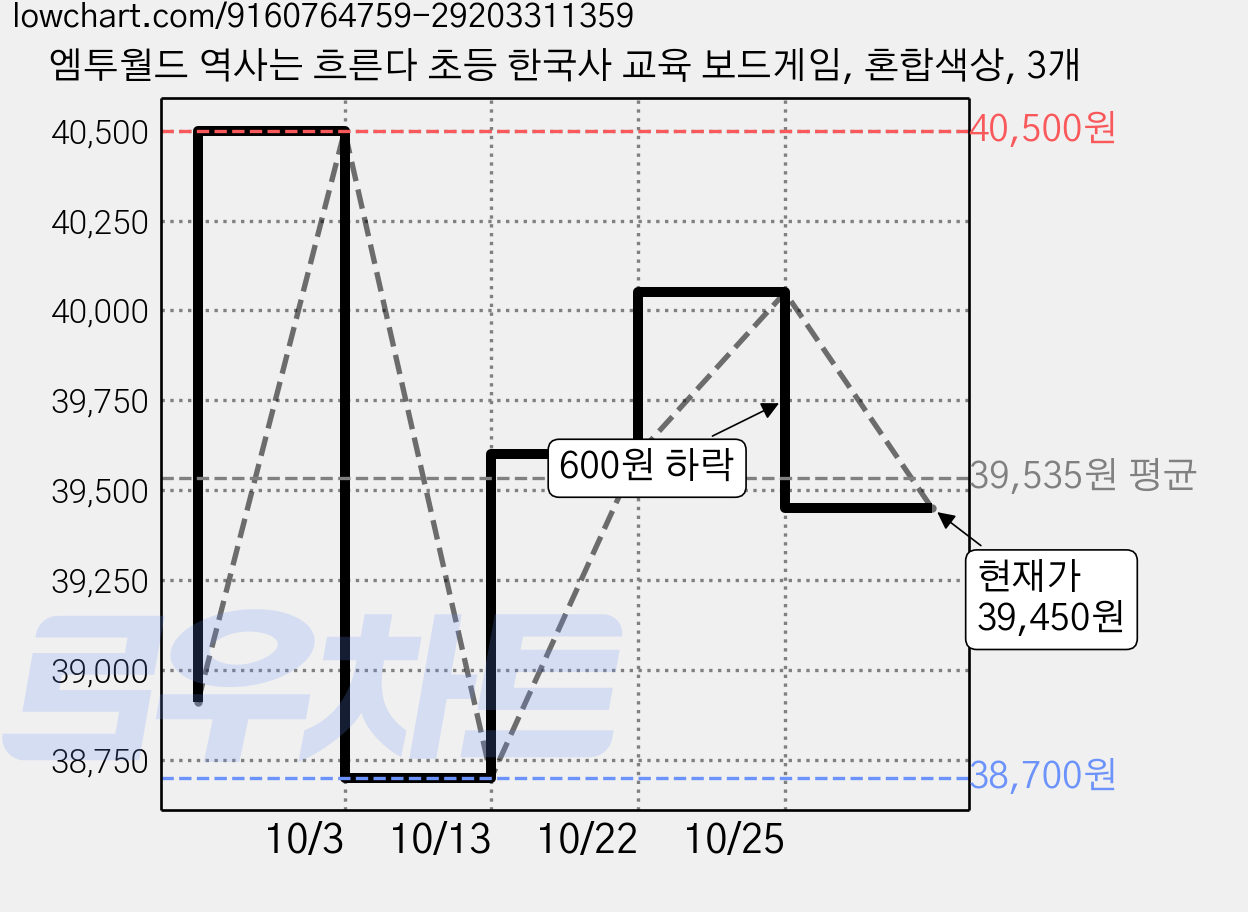 엠투월드 역사는 흐른다 초등 한국사 교육 보드게임, 혼합색상, 3개 가격 변동 차트, 현재가 39,450원, 관측 최저가 38,700원