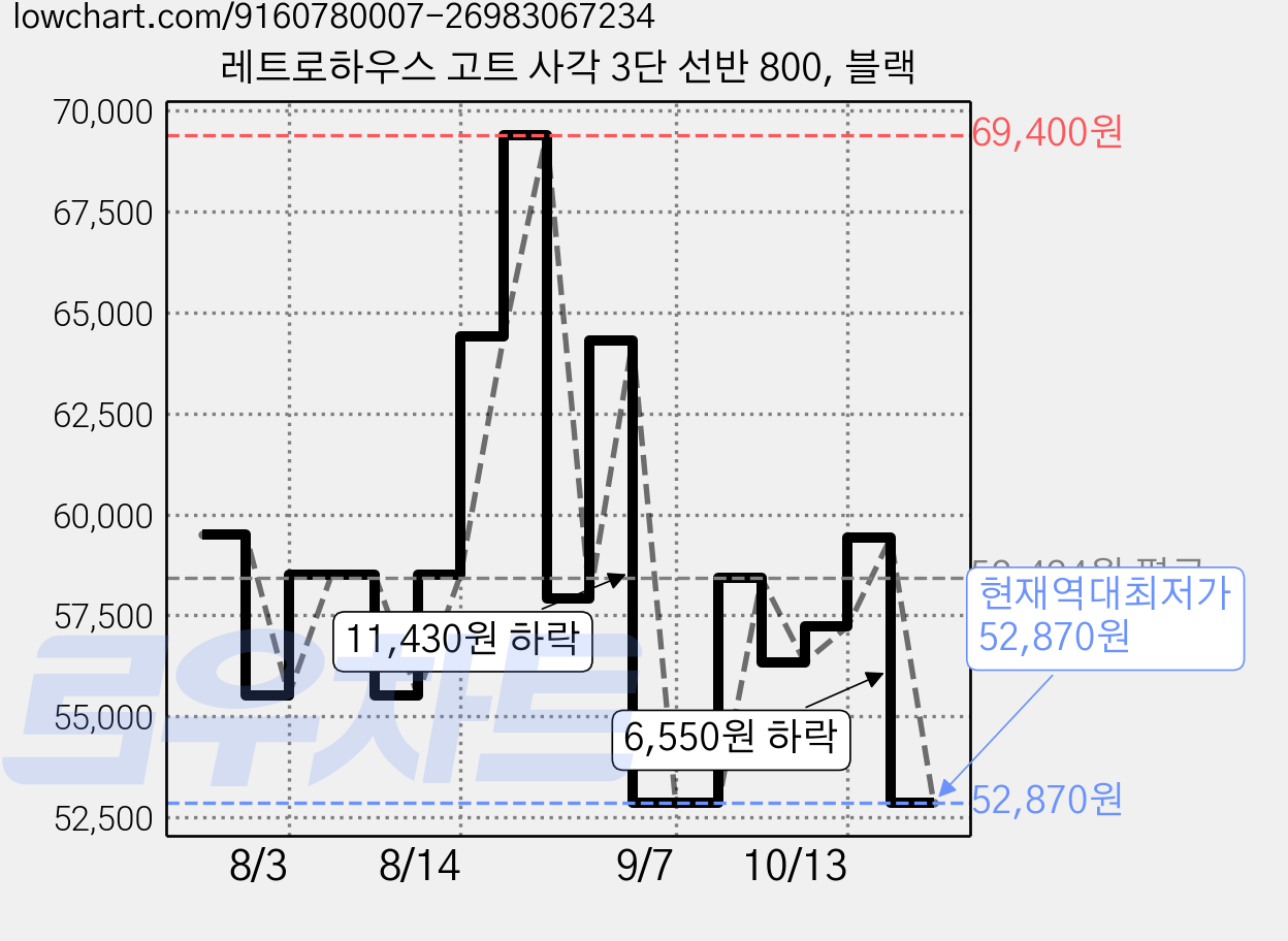 레트로하우스 고트 사각 3단 선반 800, 블랙 가격 변동 차트, 현재가 52,870원, 역대최저가
