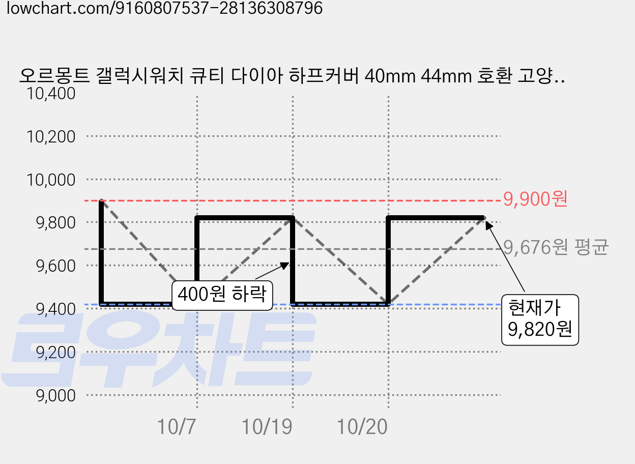 오르몽트 갤럭시워치 큐티 다이아 하프커버 40mm 44mm 호환 고양이 큐빅 케이스 보호커버 보호케이스 초경량, 로즈골드, 1개 가격 변동 차트, 현재가 9,820원, 관측 최저가 9,420원