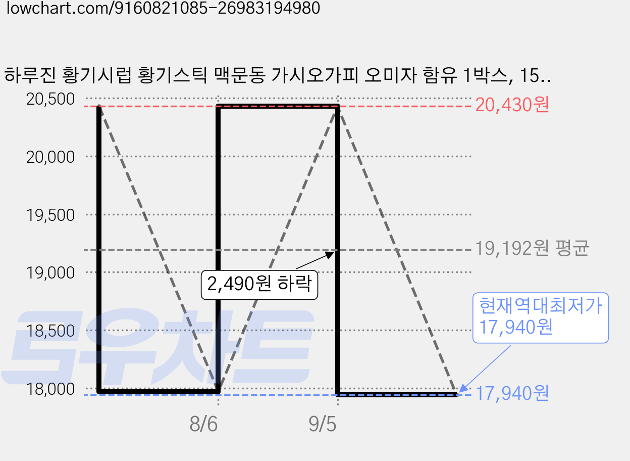 하루진 황기시럽 황기스틱 맥문동 가시오가피 오미자 함유 1박스, 15개, 15g 가격 변동 차트, 현재가 17,940원, 역대최저가