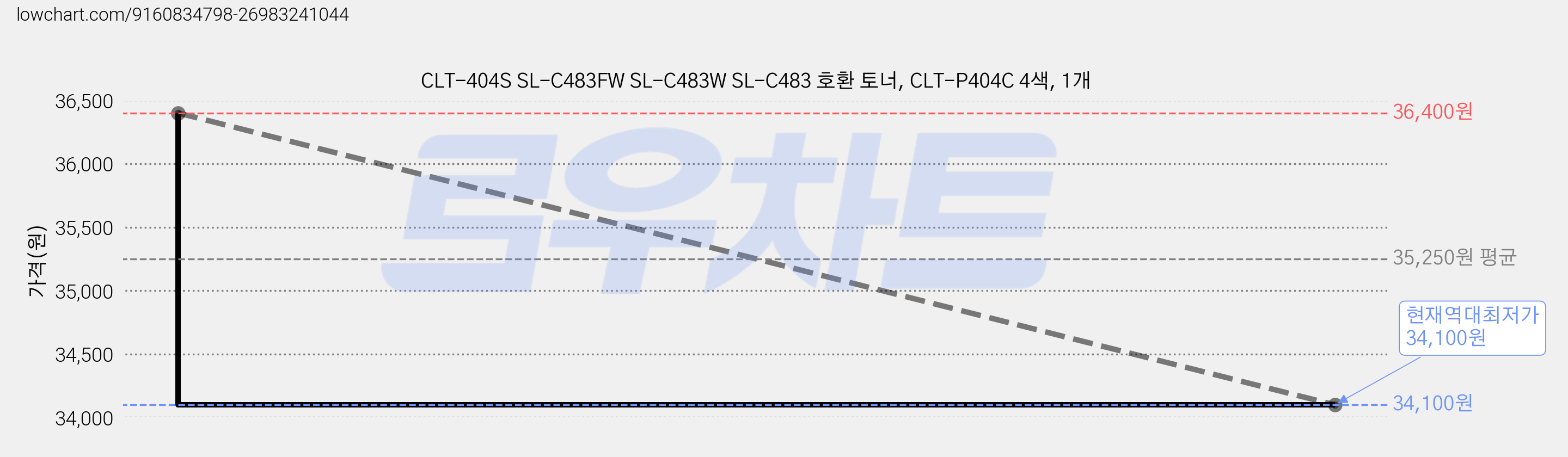 CLT-404S SL-C483FW SL-C483W SL-C483 호환 토너, CLT-P404C 4색, 1개 가격 변동 차트, 현재가 34,100원, 역대최저가