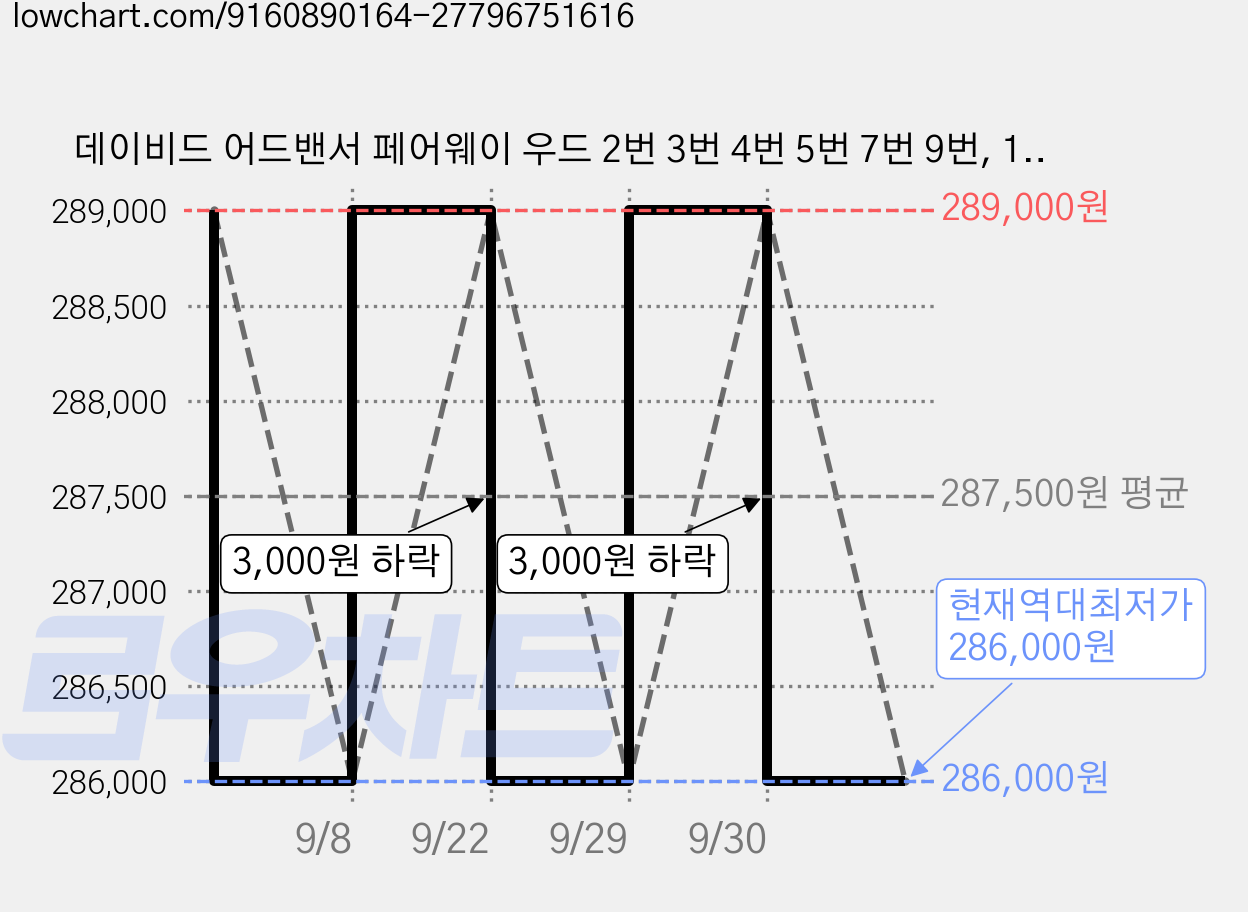 데이비드 어드밴서 페어웨이 우드 2번 3번 4번 5번 7번 9번, 18도, X 가격 변동 차트, 현재가 286,000원, 역대최저가