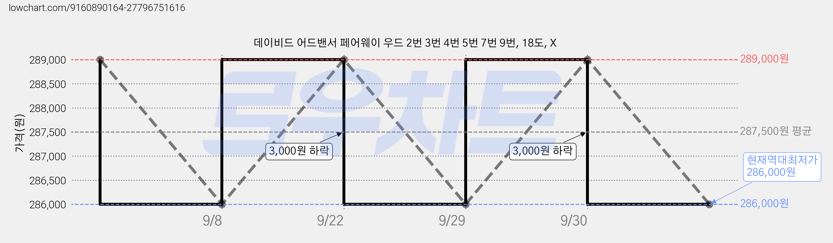 데이비드 어드밴서 페어웨이 우드 2번 3번 4번 5번 7번 9번, 18도, X 가격 변동 차트, 현재가 286,000원, 역대최저가