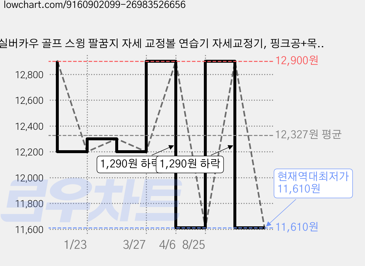 실버카우 골프 스윙 팔꿈지 자세 교정볼 연습기 자세교정기, 핑크공+목걸이스트랩 가격 변동 차트, 현재가 11,610원, 역대최저가