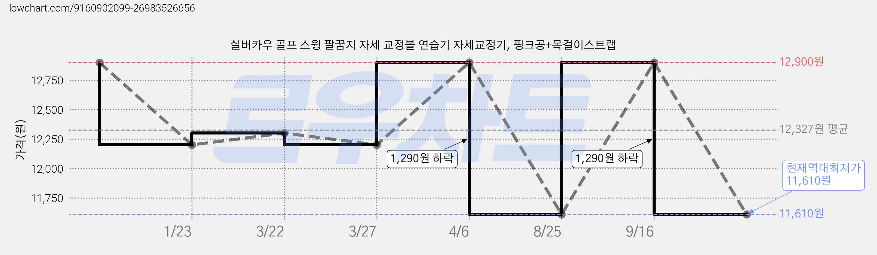 실버카우 골프 스윙 팔꿈지 자세 교정볼 연습기 자세교정기, 핑크공+목걸이스트랩 가격 변동 차트, 현재가 11,610원, 역대최저가