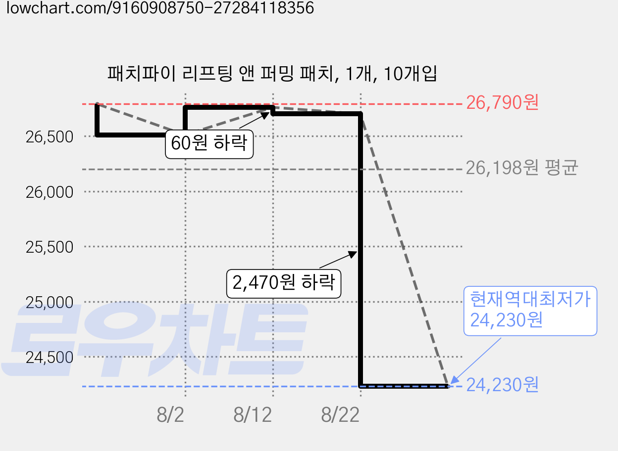 패치파이 리프팅 앤 퍼밍 패치, 1개, 10개입 가격 변동 차트, 현재가 24,230원, 역대최저가