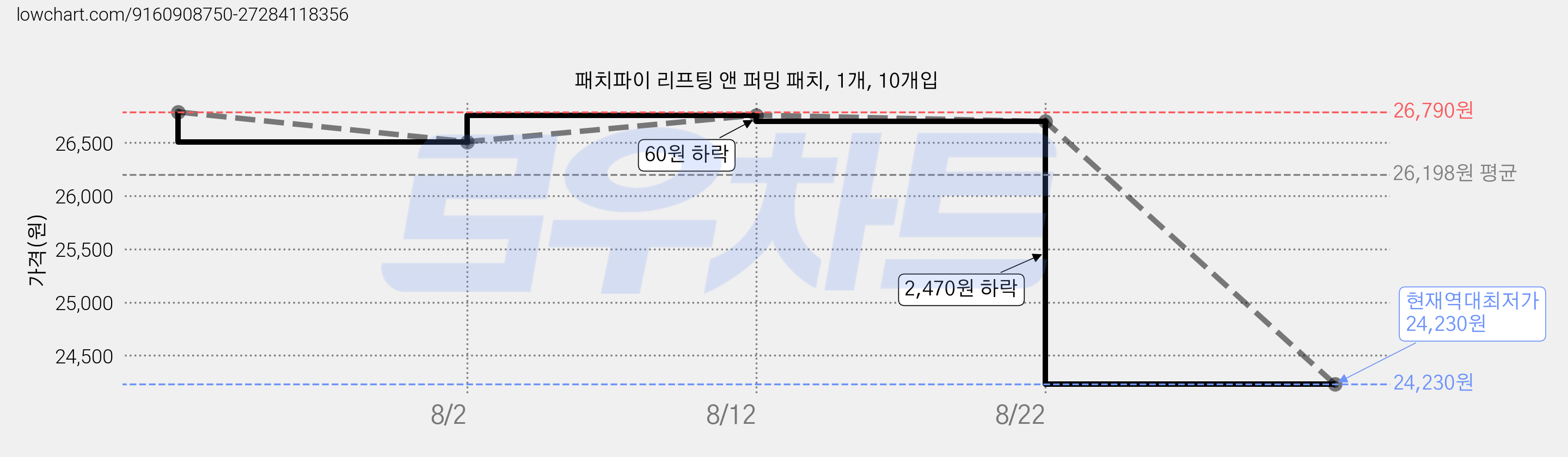패치파이 리프팅 앤 퍼밍 패치, 1개, 10개입 가격 변동 차트, 현재가 24,230원, 역대최저가