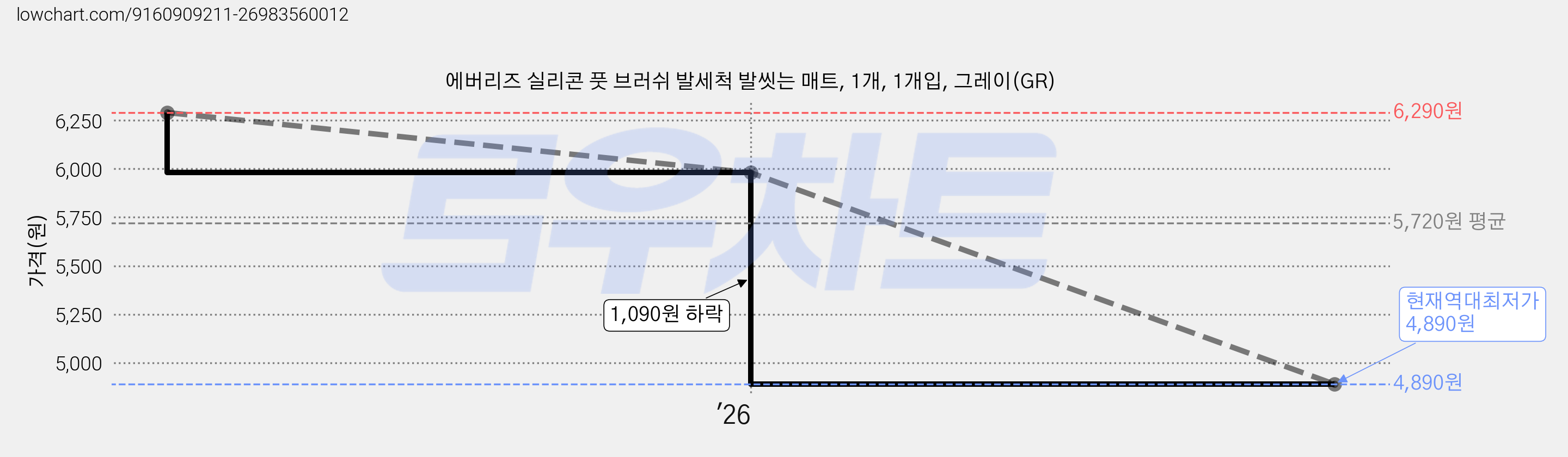에버리즈 실리콘 풋 브러쉬 발세척 발씻는 매트, 1개, 1개입, 그레이(GR) 가격 변동 차트, 현재가 4,890원, 역대최저가