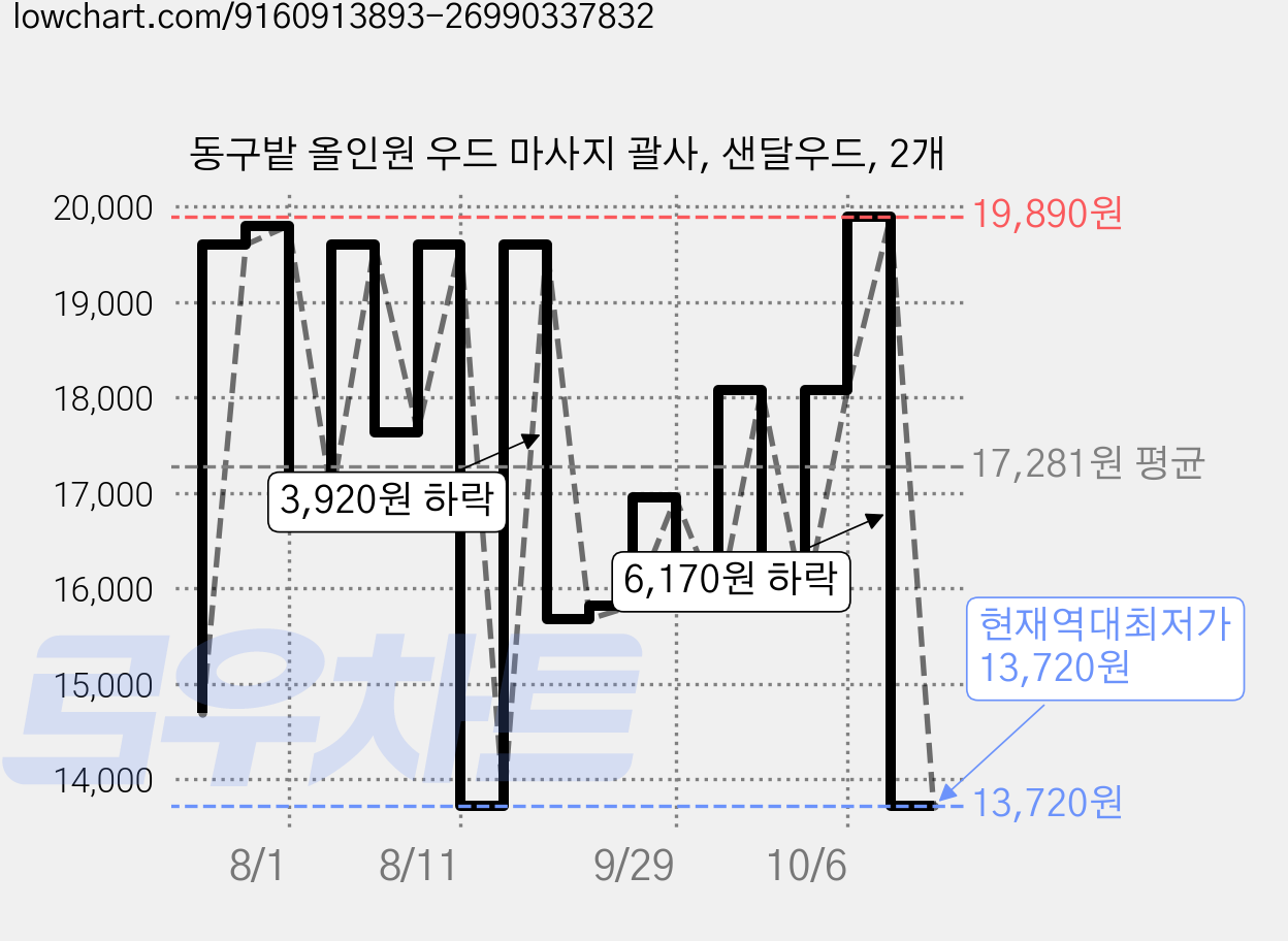 동구밭 올인원 우드 마사지 괄사, 샌달우드, 2개 가격 변동 차트, 현재가 13,720원, 역대최저가