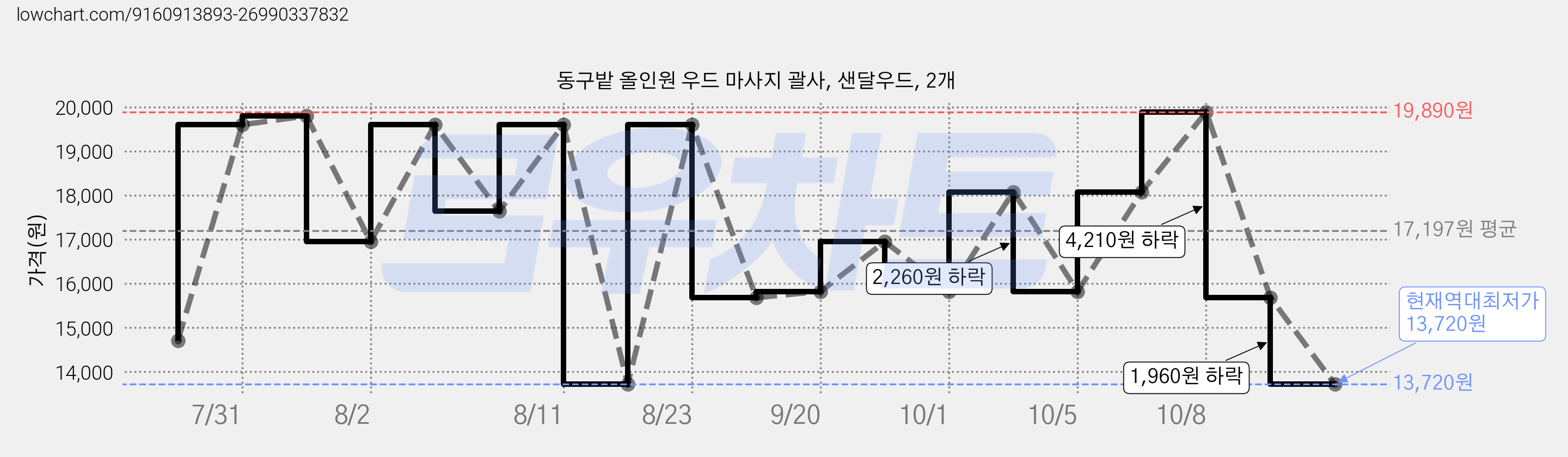 동구밭 올인원 우드 마사지 괄사, 샌달우드, 2개 가격 변동 차트, 현재가 13,720원, 역대최저가