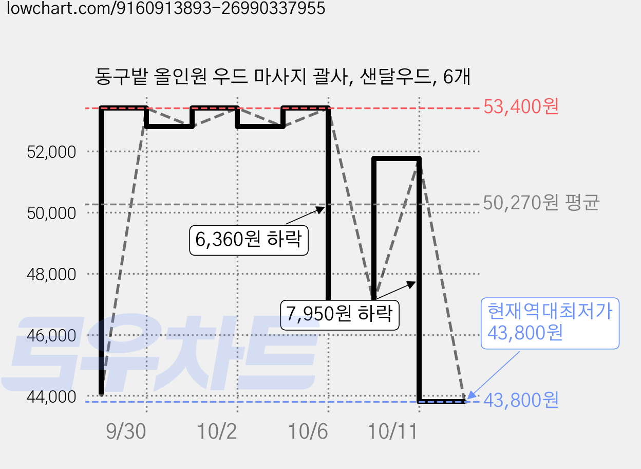 동구밭 올인원 우드 마사지 괄사, 샌달우드, 6개 가격 변동 차트, 현재가 43,800원, 역대최저가