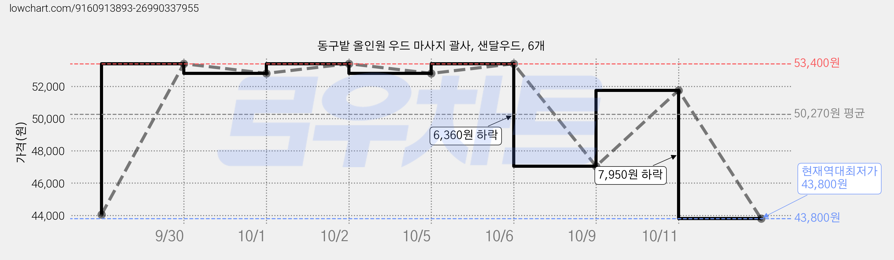 동구밭 올인원 우드 마사지 괄사, 샌달우드, 6개 가격 변동 차트, 현재가 43,800원, 역대최저가