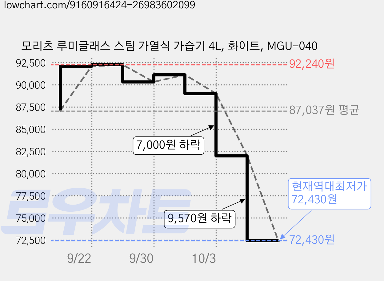 모리츠 루미글래스 스팀 가열식 가습기 4L, 화이트, MGU-040 가격 변동 차트, 현재가 72,430원, 역대최저가