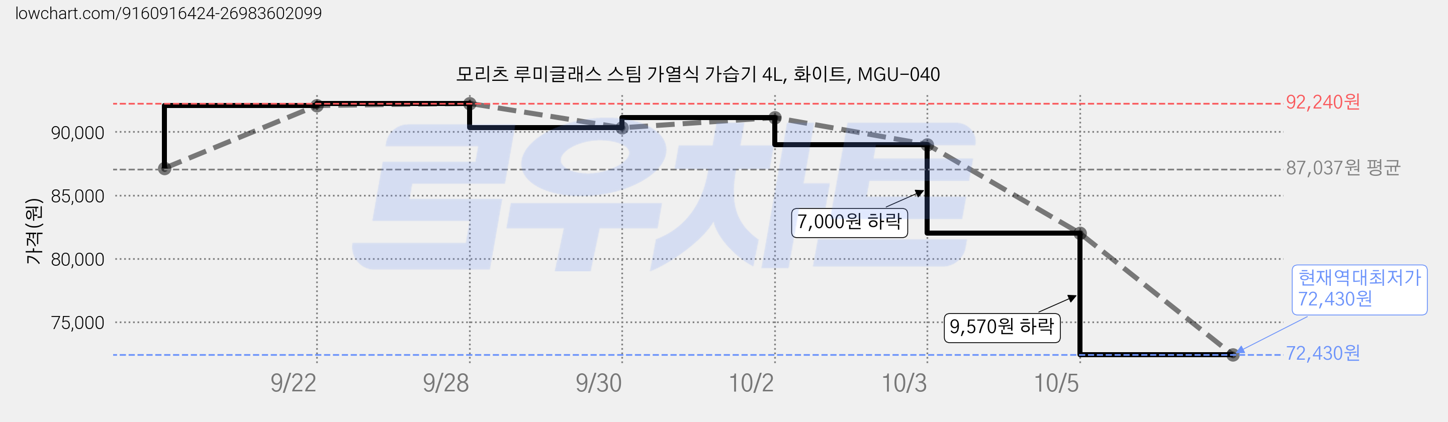 모리츠 루미글래스 스팀 가열식 가습기 4L, 화이트, MGU-040 가격 변동 차트, 현재가 72,430원, 역대최저가