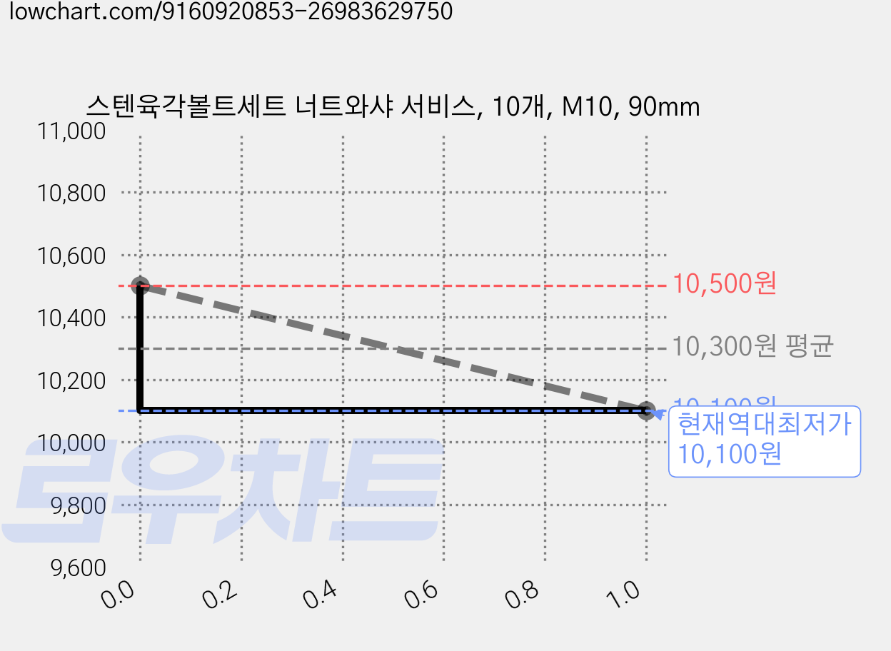 스텐육각볼트세트 너트와샤 서비스, 10개, M10, 90mm 가격 변동 차트, 현재가 10,100원, 역대최저가