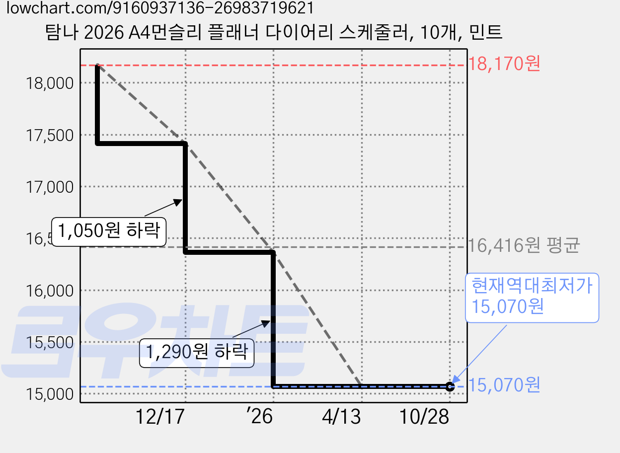 탐나 2026 A4먼슬리 플래너 다이어리 스케줄러, 10개, 민트 가격 변동 차트, 현재가 15,070원, 역대최저가