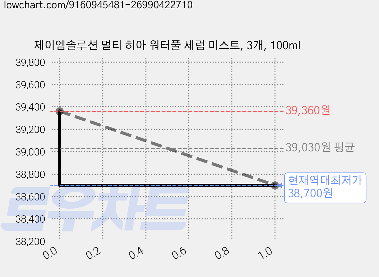 제이엠솔루션 멀티 히아 워터풀 세럼 미스트, 3개, 100ml 가격 변동 차트, 현재가 38,700원, 역대최저가