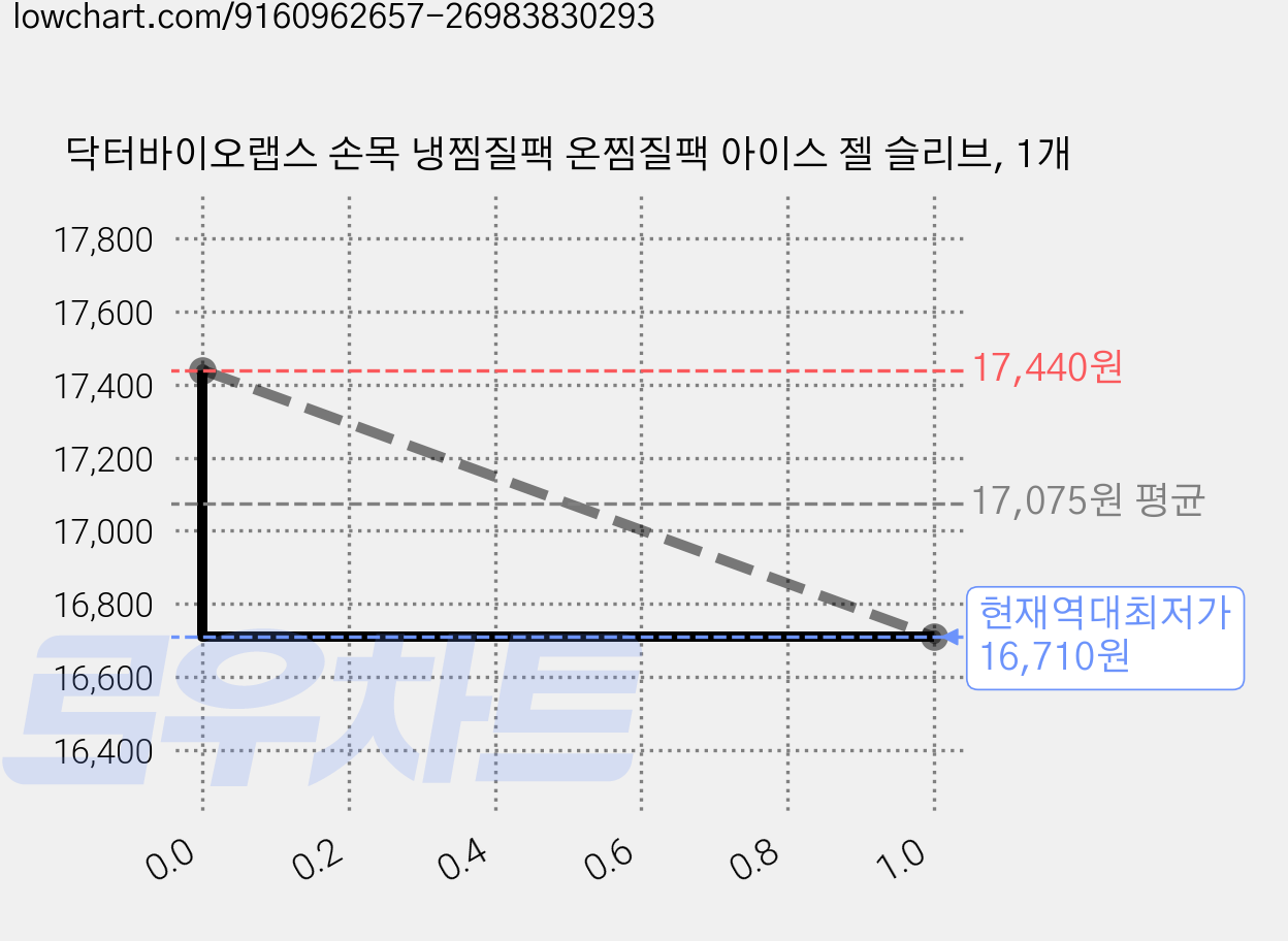 닥터바이오랩스 손목 냉찜질팩 온찜질팩 아이스 젤 슬리브, 1개 가격 변동 차트, 현재가 16,710원, 역대최저가