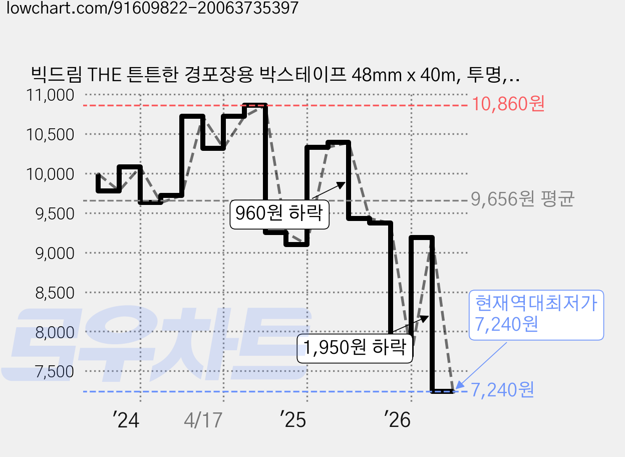 빅드림 THE 튼튼한 경포장용 박스테이프 48mm x 40m, 투명, 15개 가격 변동 차트, 현재가 7,240원, 역대최저가