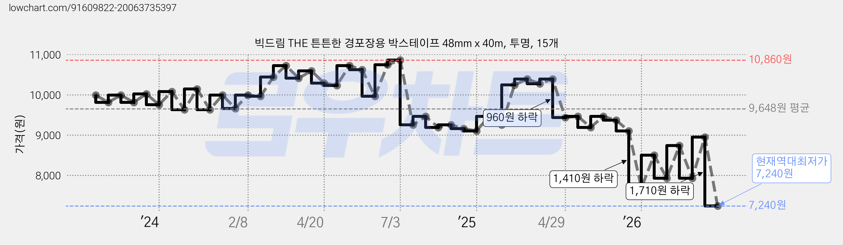 빅드림 THE 튼튼한 경포장용 박스테이프 48mm x 40m, 투명, 15개 가격 변동 차트, 현재가 7,240원, 역대최저가