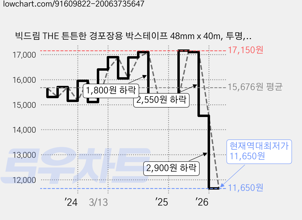빅드림 THE 튼튼한 경포장용 박스테이프 48mm x 40m, 투명, 25개 가격 변동 차트, 현재가 11,650원, 역대최저가