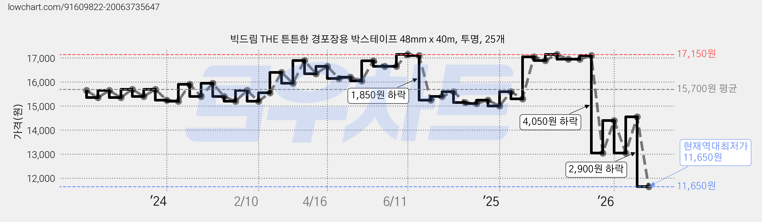 빅드림 THE 튼튼한 경포장용 박스테이프 48mm x 40m, 투명, 25개 가격 변동 차트, 현재가 11,650원, 역대최저가