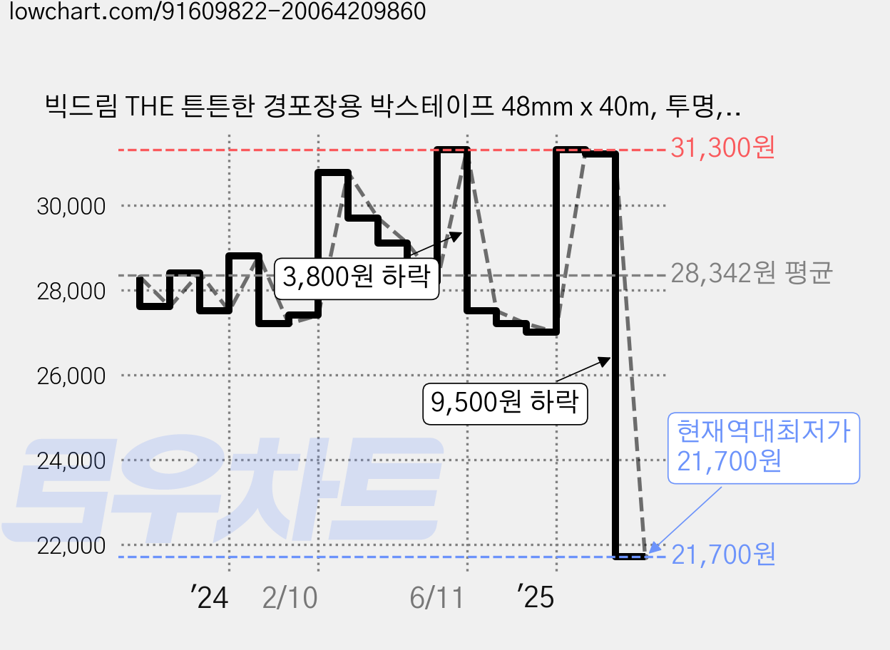 빅드림 THE 튼튼한 경포장용 박스테이프 48mm x 40m, 투명, 50개 가격 변동 차트, 현재가 21,700원, 역대최저가
