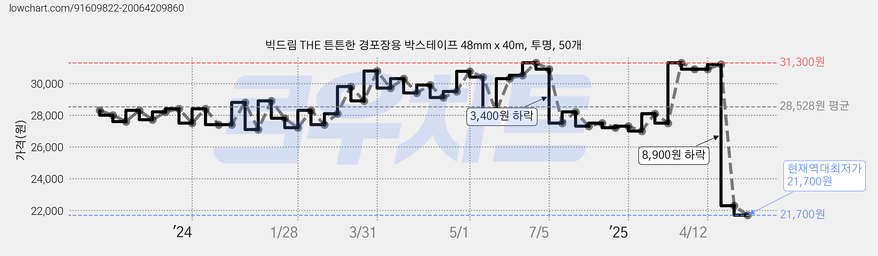 빅드림 THE 튼튼한 경포장용 박스테이프 48mm x 40m, 투명, 50개 가격 변동 차트, 현재가 21,700원, 역대최저가