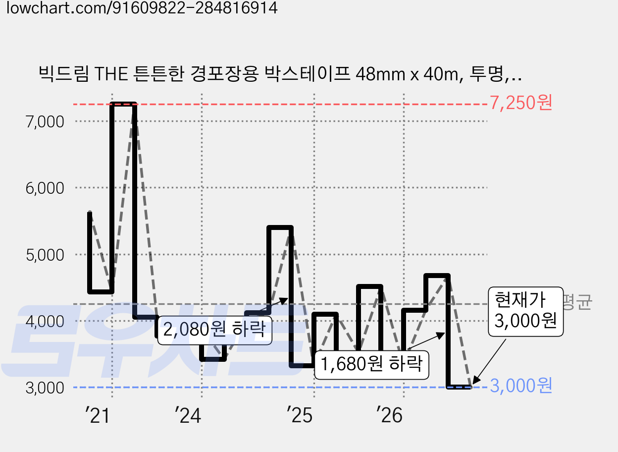 빅드림 THE 튼튼한 경포장용 박스테이프 48mm x 40m, 투명, 5개 가격 변동 차트, 현재가 3,000원, 관측 최저가 2,830원
