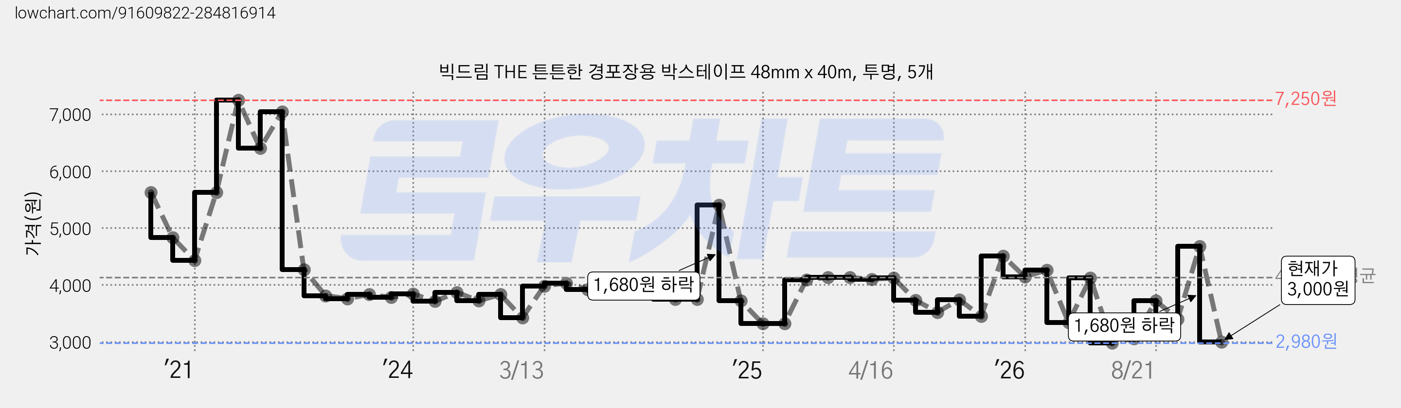 빅드림 THE 튼튼한 경포장용 박스테이프 48mm x 40m, 투명, 5개 가격 변동 차트, 현재가 3,000원, 관측 최저가 2,830원