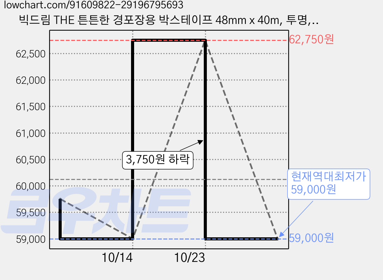 빅드림 THE 튼튼한 경포장용 박스테이프 48mm x 40m, 투명, 125개 가격 변동 차트, 현재가 59,000원, 역대최저가